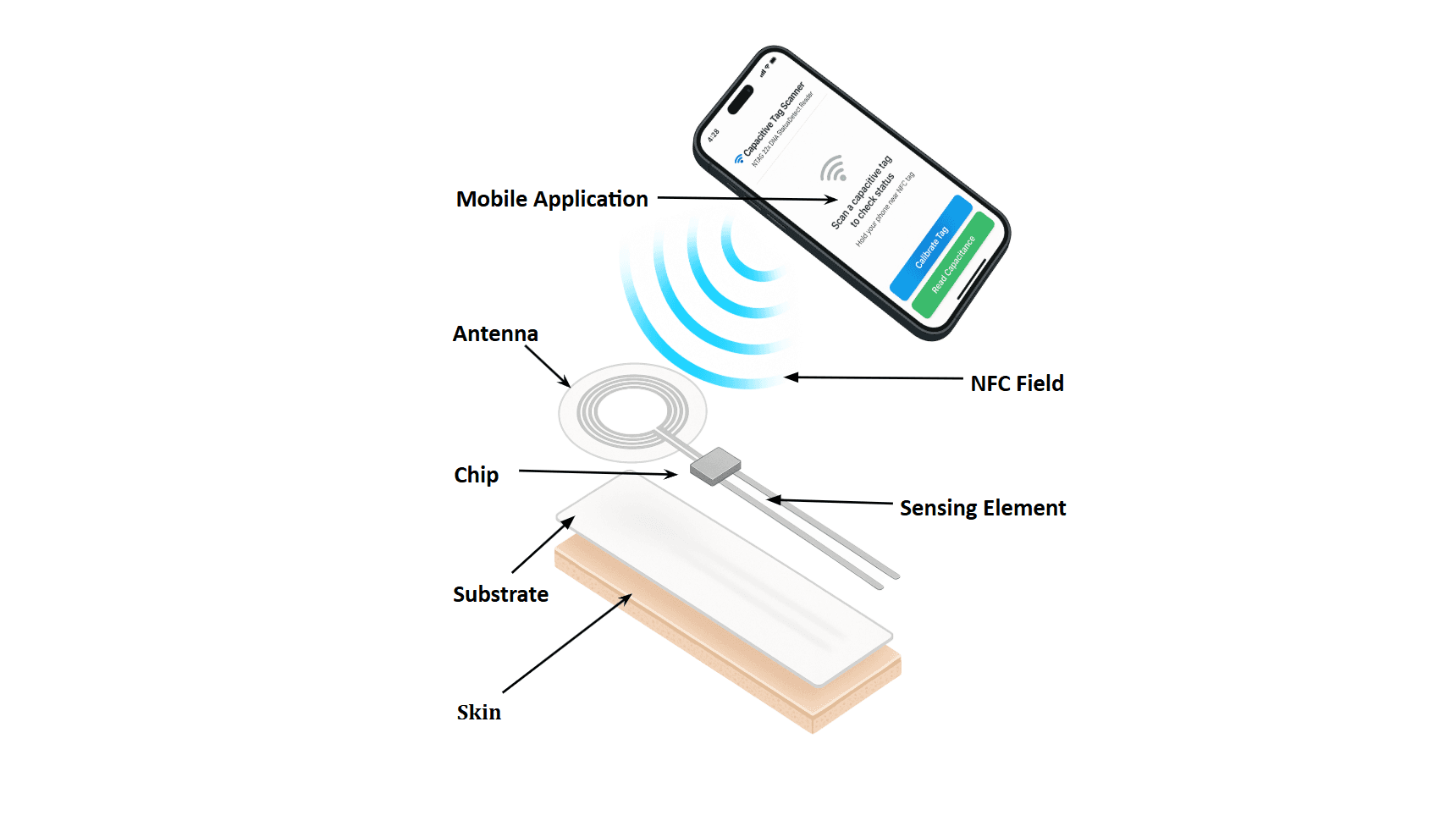 Cost Effective Capacitance Sensor Platform